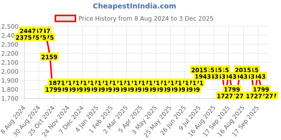 myntra.com SOJANYA Men Green Ethnic Motifs Woven Design Kurta & Churidar Comes With a Nehru Jacket sojanya Price History Graph from 8 Aug 2024 to 2 Dec 2025