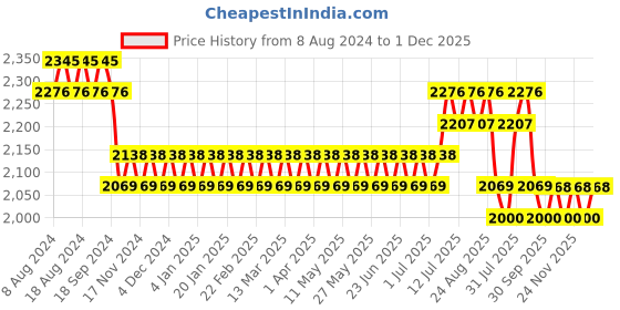 myntra.com SOJANYA Men Green Ethnic Motifs Woven Design Kurta & Churidar Comes With a Nehru Jacket sojanya Price History Graph from 8 Aug 2024 to 1 Dec 2025