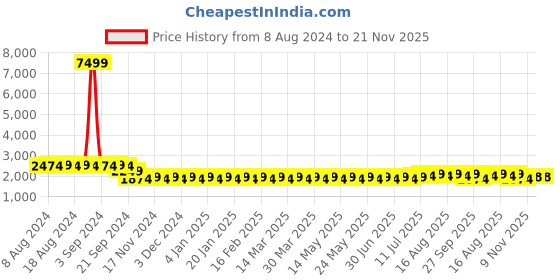 myntra.com SOJANYA Men Green Floral Embroidered Sequinned Kurta with Pyjamas & Nehru Jacket sojanya Price History Graph from 8 Aug 2024 to 21 Nov 2025