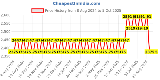 myntra.com SOJANYA Men Green Floral Kurta with Pyjamas & Nehru Jacket sojanya Price History Graph from 8 Aug 2024 to 5 Oct 2025