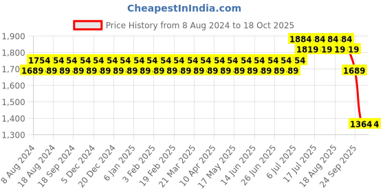 myntra.com SOJANYA Men Green Floral Regular Kurta with Churidar sojanya Price History Graph from 8 Aug 2024 to 18 Oct 2025