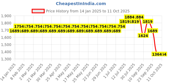 myntra.com SOJANYA Men Green Floral Regular Sequinned Kurta with Churidar sojanya Price History Graph from 14 Jan 2025 to 10 Oct 2025