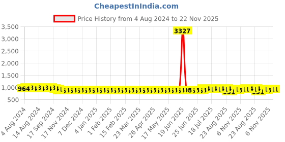 myntra.com SOJANYA Men Green Geometric Embroidered Chikankari Kurta sojanya Price History Graph from 4 Aug 2024 to 22 Nov 2025
