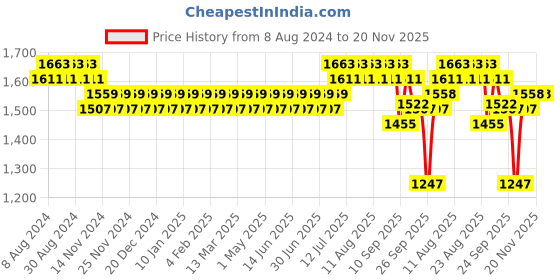 myntra.com SOJANYA Men Green  Jacquard Silk Kurta with Churidar sojanya Price History Graph from 8 Aug 2024 to 20 Nov 2025