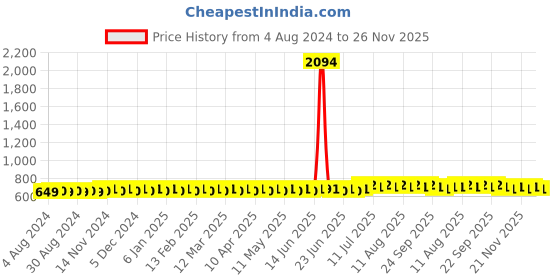 myntra.com SOJANYA Men Green Kurta sojanya Price History Graph from 4 Aug 2024 to 26 Nov 2025