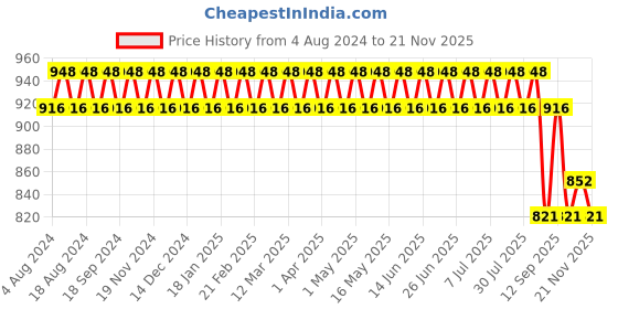 myntra.com SOJANYA Men Green Kurta with Churidar sojanya Price History Graph from 4 Aug 2024 to 20 Nov 2025