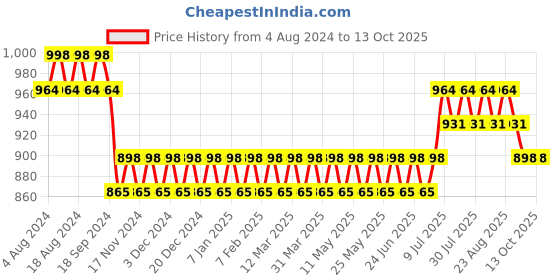 myntra.com SOJANYA Men Green Kurta with Churidar sojanya Price History Graph from 4 Aug 2024 to 12 Oct 2025