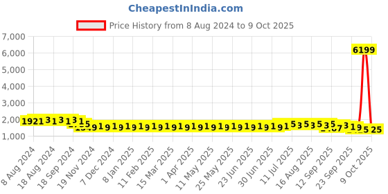 myntra.com SOJANYA Men Green Kurta with Churidar & Nehru Jacket sojanya Price History Graph from 8 Aug 2024 to 9 Oct 2025