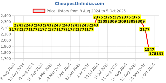 myntra.com SOJANYA Men Green Kurta with Churidar & Nehru Jacket sojanya Price History Graph from 8 Aug 2024 to 5 Oct 2025