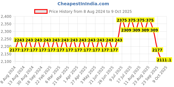 myntra.com SOJANYA Men Green Kurta with Churidar & Nehru Jacket sojanya Price History Graph from 8 Aug 2024 to 8 Oct 2025