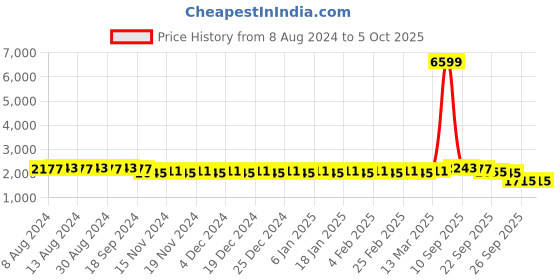 myntra.com SOJANYA Men Green Kurta with Churidar & Nehru Jacket sojanya Price History Graph from 8 Aug 2024 to 5 Oct 2025
