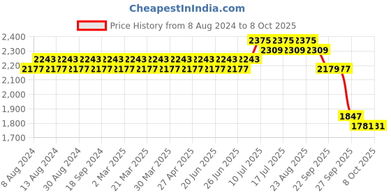 myntra.com SOJANYA Men Green Kurta with Churidar & Nehru Jacket sojanya Price History Graph from 8 Aug 2024 to 8 Oct 2025