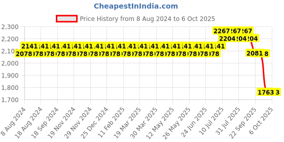 myntra.com SOJANYA Men Green Kurta with Churidar & Nehru Jacket sojanya Price History Graph from 8 Aug 2024 to 5 Oct 2025