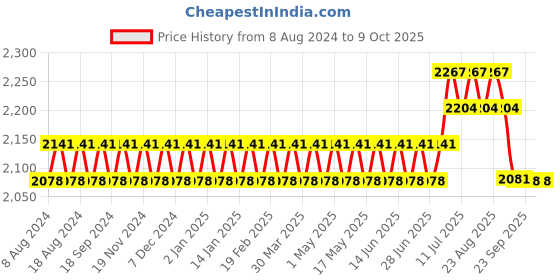 myntra.com SOJANYA Men Green Kurta with Churidar & Nehru Jacket sojanya Price History Graph from 8 Aug 2024 to 9 Oct 2025