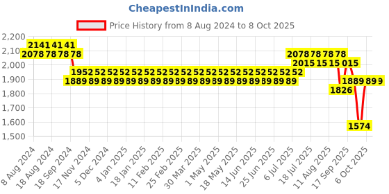 myntra.com SOJANYA Men Green Kurta with Churidar & Nehru Jacket sojanya Price History Graph from 8 Aug 2024 to 8 Oct 2025