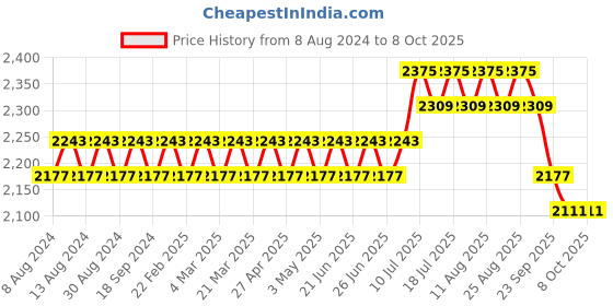 myntra.com SOJANYA Men Green Kurta with Churidar & Nehru Jacket sojanya Price History Graph from 8 Aug 2024 to 8 Oct 2025