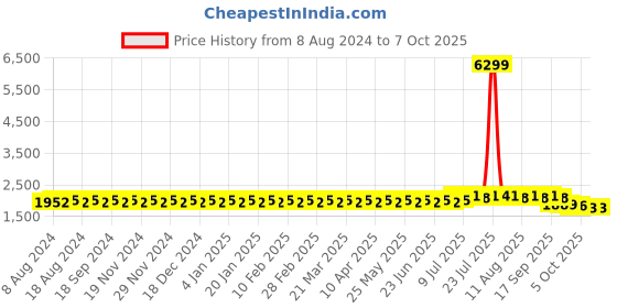 myntra.com SOJANYA Men Green Kurta with Churidar & Nehru Jacket sojanya Price History Graph from 8 Aug 2024 to 7 Oct 2025