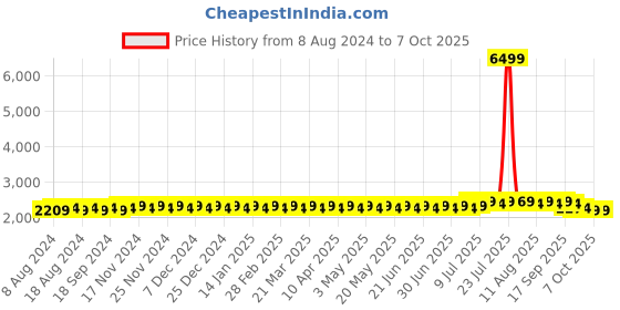 myntra.com SOJANYA Men Green Kurta with Churidar & Nehru Jacket sojanya Price History Graph from 8 Aug 2024 to 7 Oct 2025