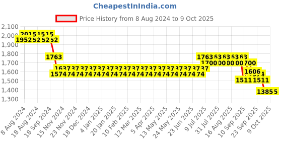 myntra.com SOJANYA Men Green Kurta with Churidar & Nehru Jacket sojanya Price History Graph from 8 Aug 2024 to 8 Oct 2025