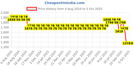 myntra.com SOJANYA Men Green Kurta with Churidar with Nehru Jacket sojanya Price History Graph from 4 Aug 2024 to 5 Oct 2025