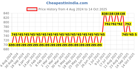 myntra.com SOJANYA Men Green Kurta with Pyjamas sojanya Price History Graph from 4 Aug 2024 to 14 Oct 2025