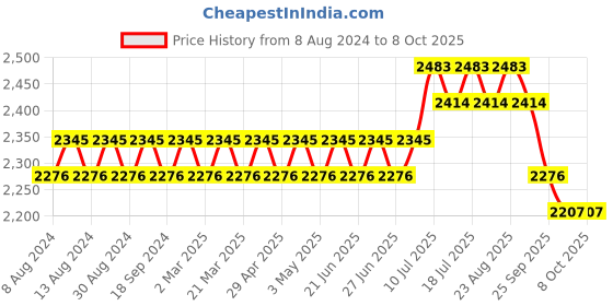 myntra.com SOJANYA Men Green Mirror Work Kurta with Churidar & Nehru Jacket sojanya Price History Graph from 8 Aug 2024 to 7 Oct 2025