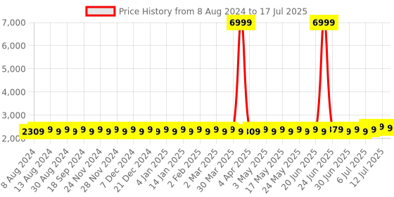 myntra.com SOJANYA Men Green Mirror Work Kurta with Pyjamas & Nehru Jacket sojanya Price History Graph from 8 Aug 2024 to 17 Jul 2025