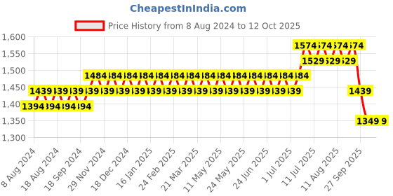 myntra.com SOJANYA Men Green Printed Cotton Kurta with Churidar sojanya Price History Graph from 8 Aug 2024 to 12 Oct 2025