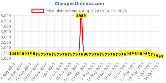myntra.com SOJANYA Men Green Printed Cotton Linen Kurta with Churidar sojanya Price History Graph from 4 Aug 2024 to 13 Oct 2025