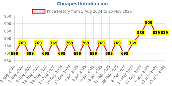 myntra.com SOJANYA Men Green Pure Cotton Embroidered Kurta with Churidar sojanya Price History Graph from 3 Aug 2024 to 24 Nov 2025