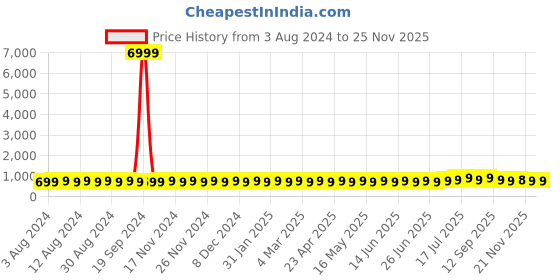 myntra.com SOJANYA Men Green Pure Cotton Self Design Kurta with Churidar sojanya Price History Graph from 3 Aug 2024 to 24 Nov 2025