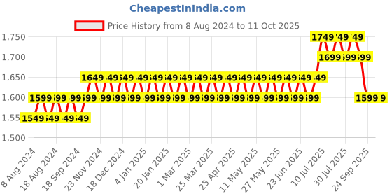 myntra.com SOJANYA Men Green Regular Kurta with Churidar sojanya Price History Graph from 8 Aug 2024 to 10 Oct 2025