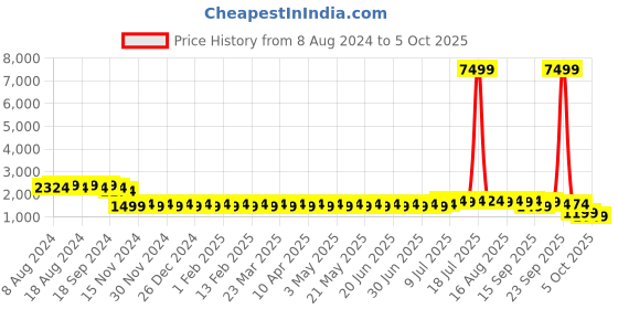 myntra.com SOJANYA Men Green Self Design Kurta with Churidar & Nehru Jacket sojanya Price History Graph from 8 Aug 2024 to 4 Oct 2025