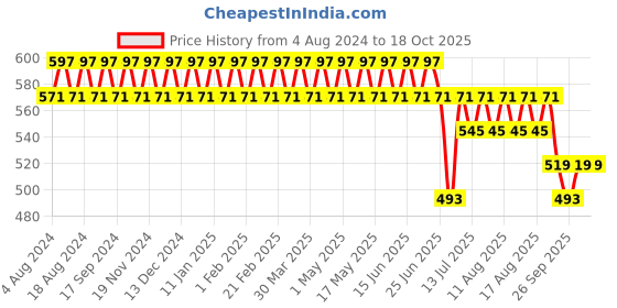 myntra.com SOJANYA Men Green Smart Fit Formal Trousers sojanya Price History Graph from 4 Aug 2024 to 18 Oct 2025