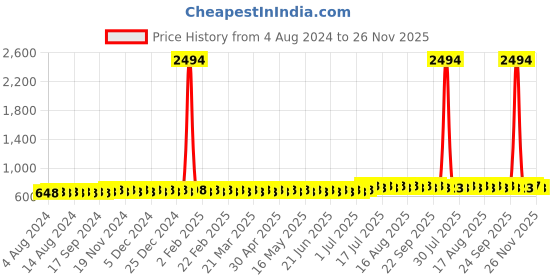 myntra.com SOJANYA Men Green Solid Kurta sojanya Price History Graph from 4 Aug 2024 to 26 Nov 2025