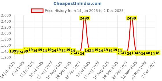 myntra.com SOJANYA Men Green Solid Kurta with Salwar sojanya Price History Graph from 14 Jun 2025 to 2 Dec 2025