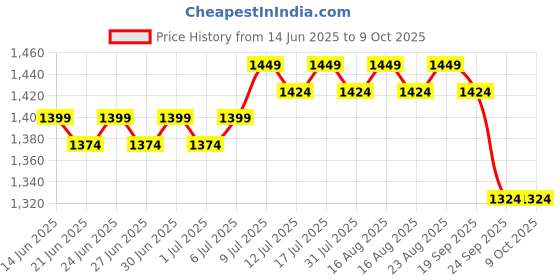 myntra.com SOJANYA Men Green Solid Pathani Kurta with Salwar sojanya Price History Graph from 14 Jun 2025 to 9 Oct 2025