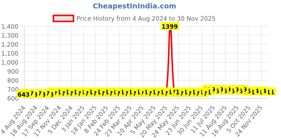 myntra.com SOJANYA Men Green Solid Straight Kurta sojanya Price History Graph from 4 Aug 2024 to 29 Nov 2025