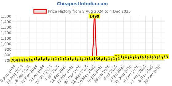 myntra.com SOJANYA Men Green Solid Straight Kurta sojanya Price History Graph from 8 Aug 2024 to 4 Dec 2025