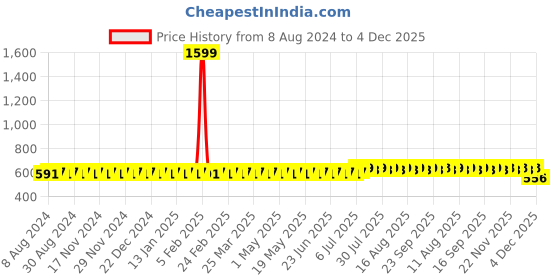 myntra.com SOJANYA Men Green Solid Straight Kurta sojanya Price History Graph from 8 Aug 2024 to 4 Dec 2025