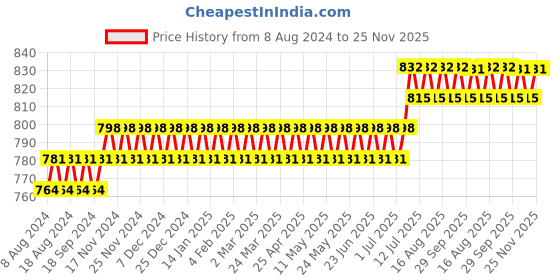 myntra.com SOJANYA Men Green Solid Straight Kurta sojanya Price History Graph from 8 Aug 2024 to 25 Nov 2025