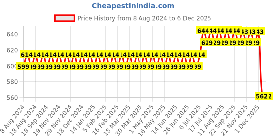myntra.com SOJANYA Men Green Solid Straight Kurta sojanya Price History Graph from 8 Aug 2024 to 4 Dec 2025