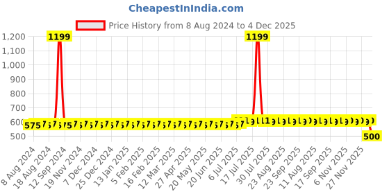 myntra.com SOJANYA Men Green Solid Straight Kurta sojanya Price History Graph from 8 Aug 2024 to 2 Dec 2025