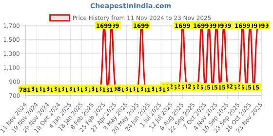 myntra.com SOJANYA Men Green Solid Straight Kurta sojanya Price History Graph from 11 Nov 2024 to 23 Nov 2025