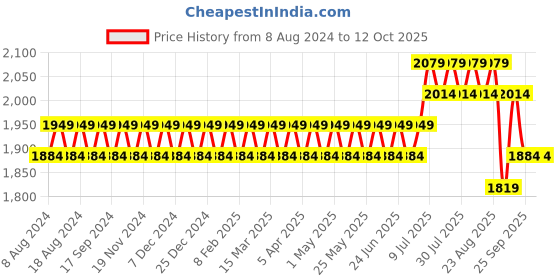myntra.com SOJANYA Men Green Striped Kurta with Churidar & Nehru Jacket sojanya Price History Graph from 8 Aug 2024 to 12 Oct 2025