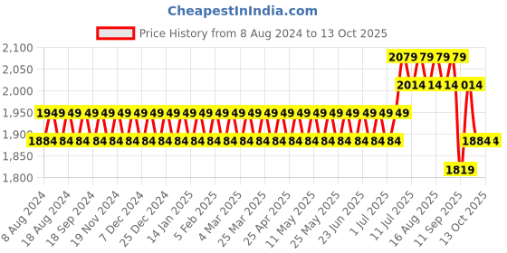 myntra.com SOJANYA Men Green Striped Kurta with Churidar & Nehru Jacket sojanya Price History Graph from 8 Aug 2024 to 12 Oct 2025