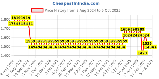 myntra.com SOJANYA Men Green Striped Kurta with Churidar & Nehru Jacket sojanya Price History Graph from 8 Aug 2024 to 4 Oct 2025