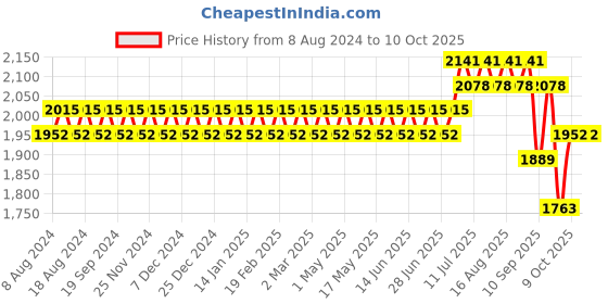 myntra.com SOJANYA Men Green Striped Kurta with Churidar & Nehru Jacket sojanya Price History Graph from 8 Aug 2024 to 9 Oct 2025