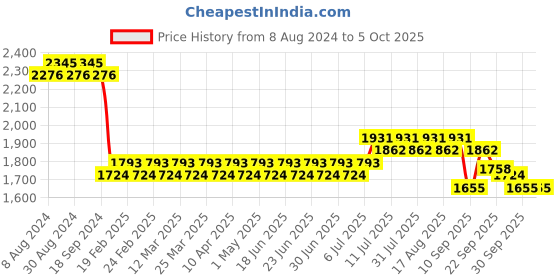 myntra.com SOJANYA Men Green Woven Design Kurta with Pyjama & Nehru Jacket sojanya Price History Graph from 8 Aug 2024 to 5 Oct 2025