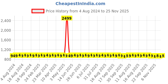 myntra.com SOJANYA Men Green Woven Design Straight Kurta sojanya Price History Graph from 4 Aug 2024 to 25 Nov 2025